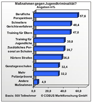 Jugendkriminalit t COBUS Marktforschung jugendkriminalit-t-cobus-marktforschung